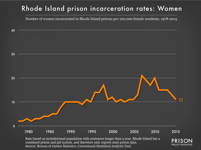 Women's incarceration rate in Rhode Island state prisons